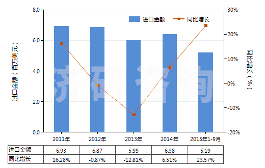 2011-2015年9月中國聚氯乙烯制手套(包括分指手套、連指手套及露指手套）(HS39262011)進口總額及增速統(tǒng)計